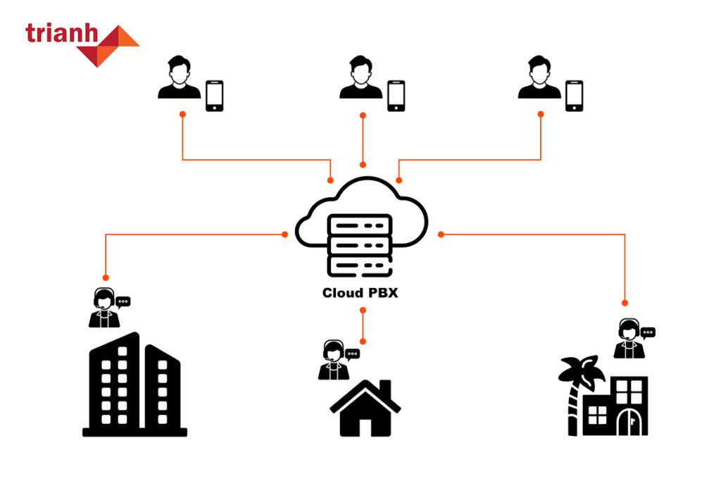 Cloud PBX Trí Anh