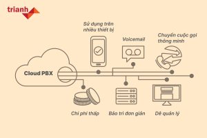 Mô hình Tổng đài ảo PBX