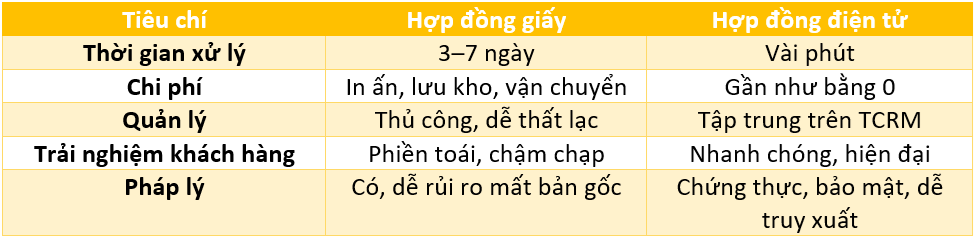 Lợi ích sử dụng hợp đồng điện tử trên App CSKH