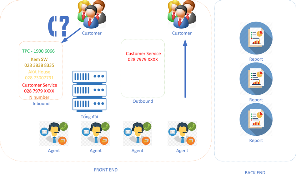 Mô hình Call Center