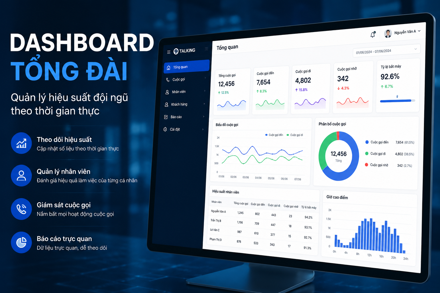 Dashboard tổng đài giúp doanh nghiệp theo dõi hiệu suất nhân viên, kiểm soát cuộc gọi theo thời gian thực và đưa ra quyết định dựa trên dữ liệu.