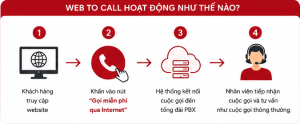 Web to Call là giải pháp giúp doanh nghiệp kết nối trực tiếp với khách hàng ngay trên website thông qua nút "Gọi miễn phí qua Internet".