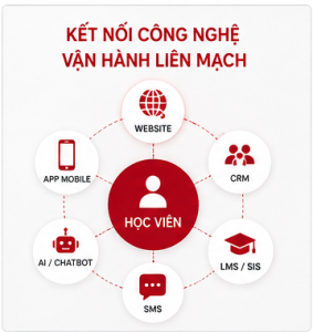 Chuyển đổi số - kết nối liền mạch