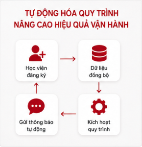 Tự động hoá quy trình