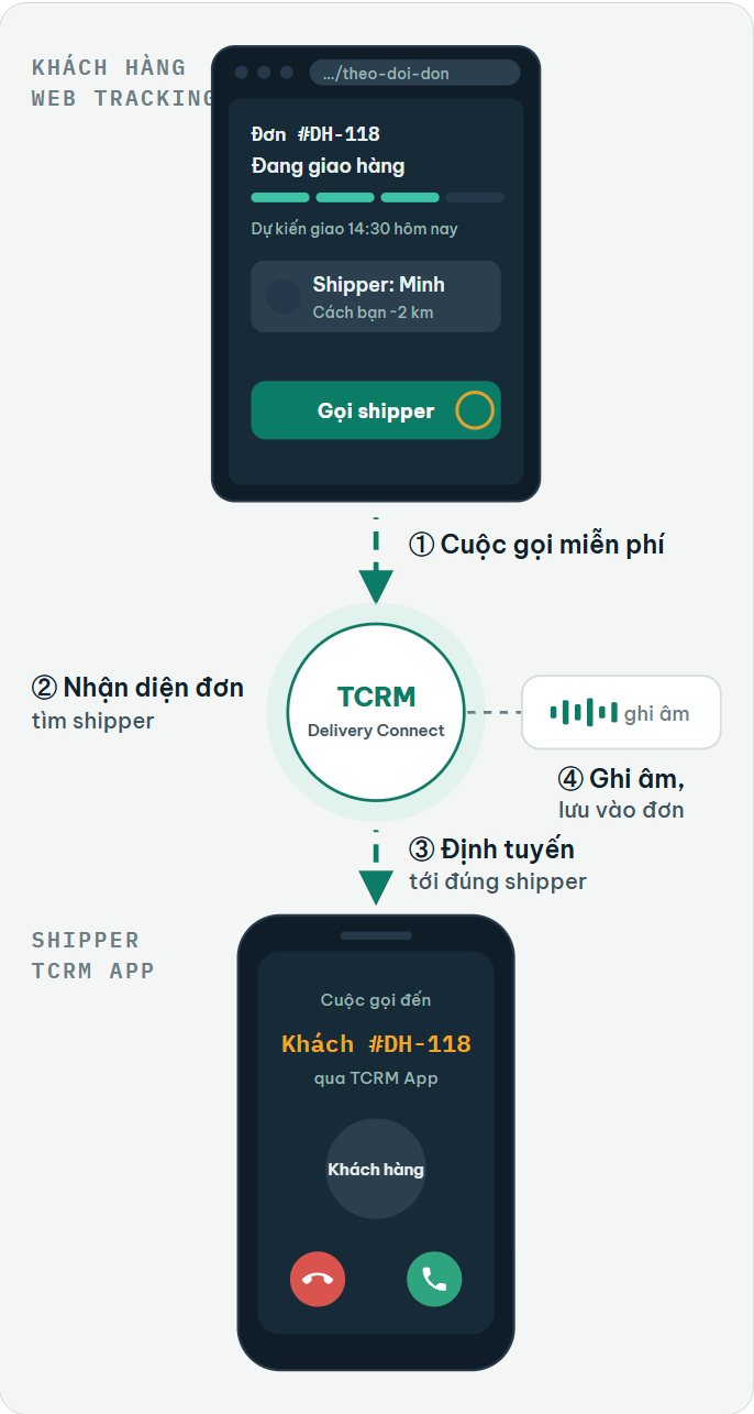 Giải pháp tổng đài giao nhận delivery tuân thủ theo nghị định NĐ13/2023 - Client - Shipper