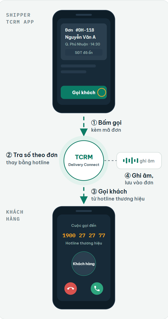 Giải pháp tổng đài giao nhận delivery tuân thủ theo nghị định NĐ13/2023 - Shipper - Client